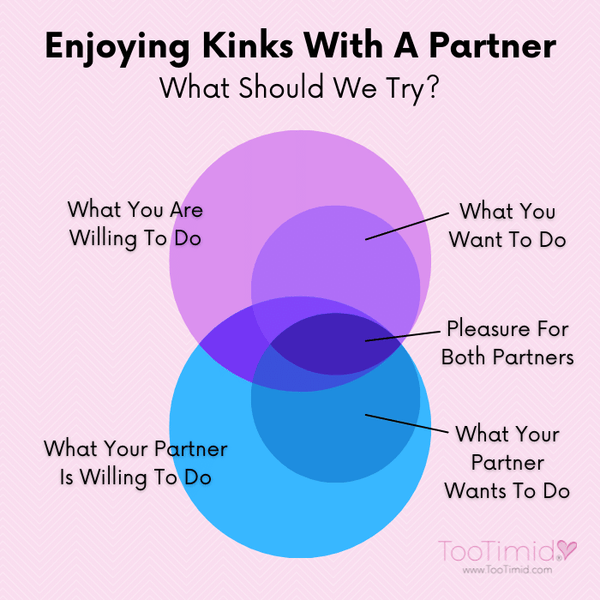 Enjoying Kinks With A Partner, What Should We Try? A chart showing the overlap of what you are willing and want to do with what your partner is willing and wants to do, with pleasure for both partners in the intersection of these areas