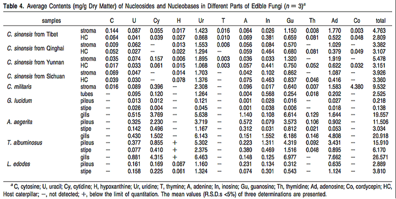 Distribution of nucleosides and nucleobases in edible fungi