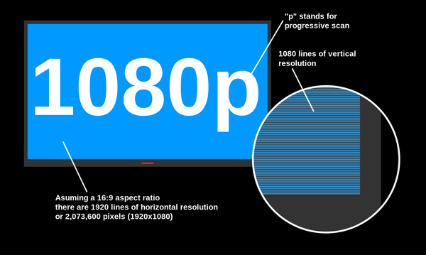 4K VS 1440P VS 1080P VS 720P: What is The Difference?