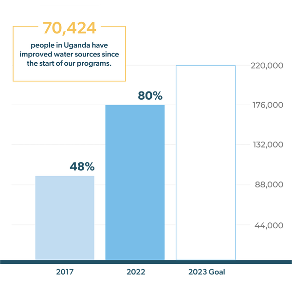 Uganda Clean Water Progress Update