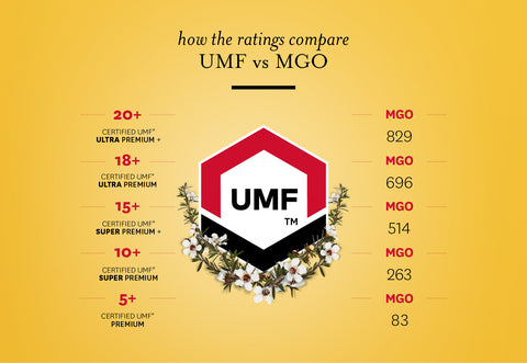 Comvita MGO to UMF chart