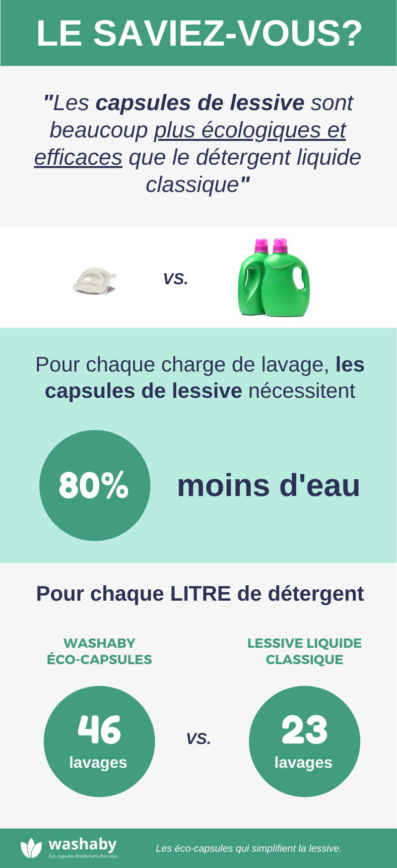 Infographie : Capsules de lessive vs. détergent liquide classique