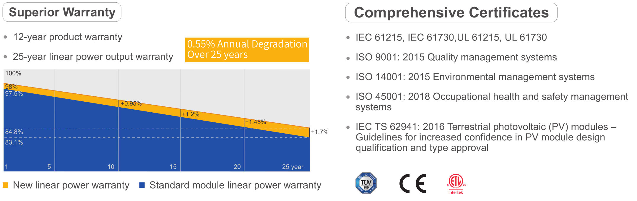 JA Solar Panels has a 12 year warranty