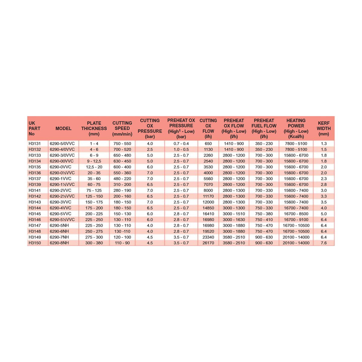 Harris Cutting Tip Chart