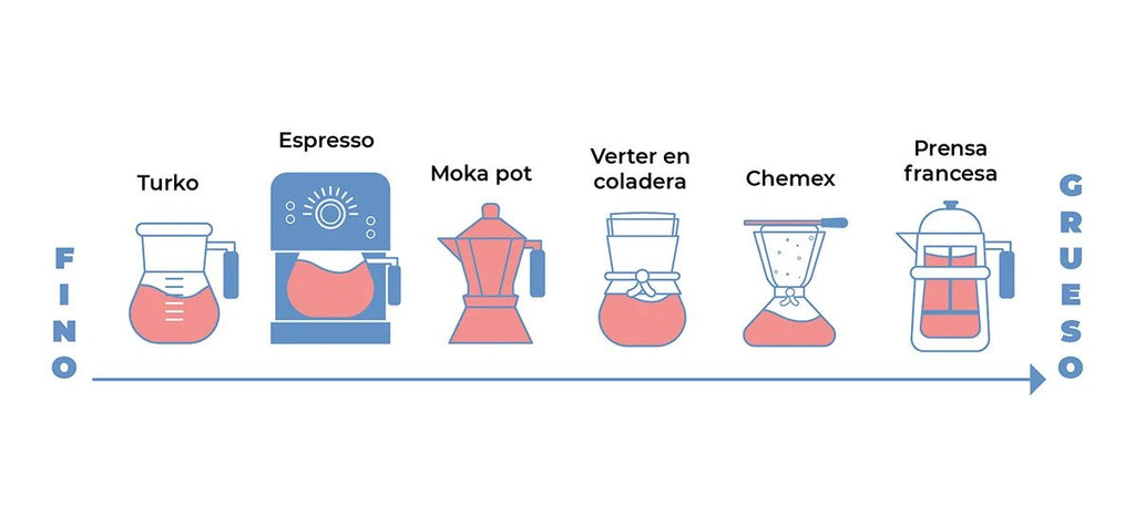 Infografía cafeteras y tipos de molido