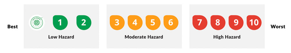 EWG Sunscreen Safety Rating Scale