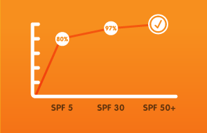 Increase in UV protection becomes much smaller as the SPF gets higher