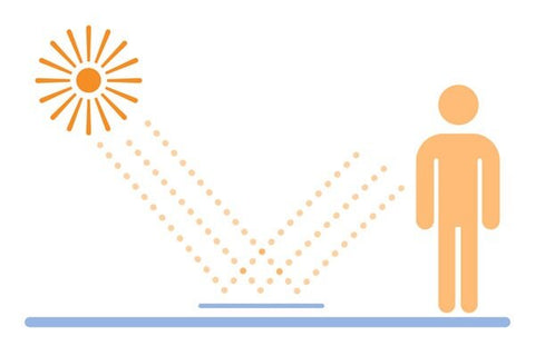 illustrated graphic of the sun's uv rays reflecting off the ground's surface