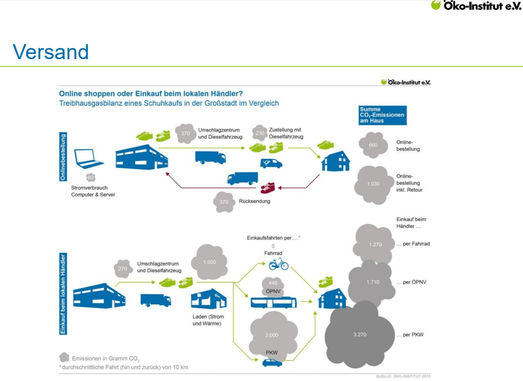 Online winkelen versus stationaire handel