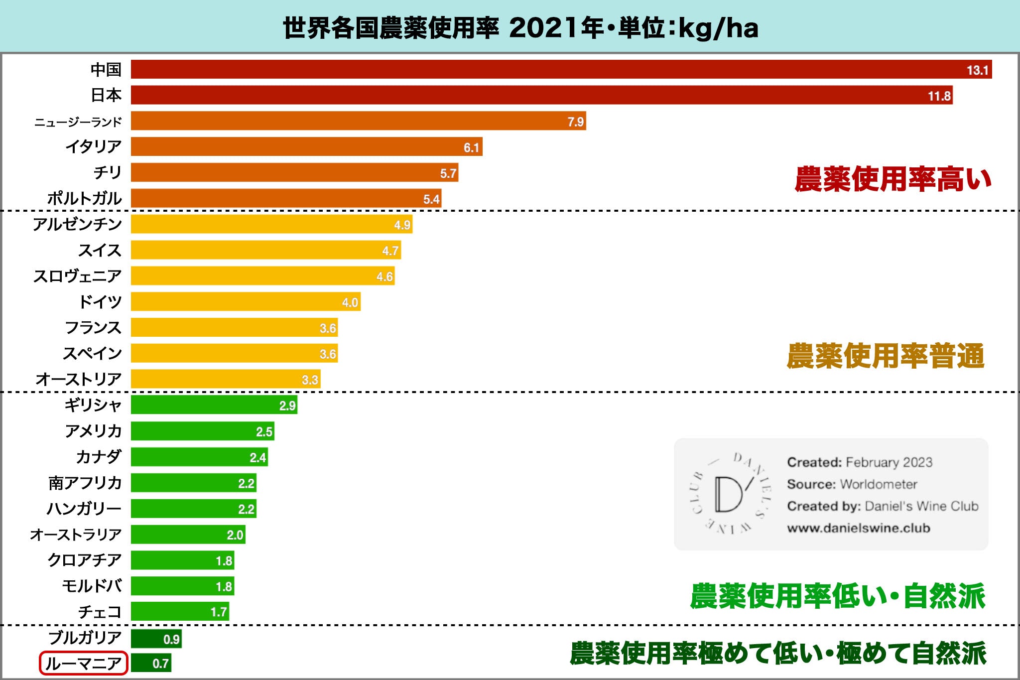 世界各国の農薬使用率グラフ