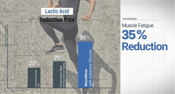 A graph showing the decrease in fatigue and sourness while using the waavewear cycling shorts