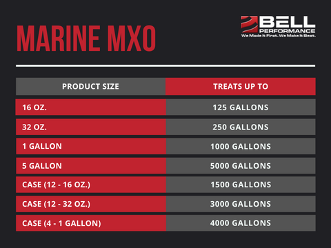 Marine MXO Treat Ratios