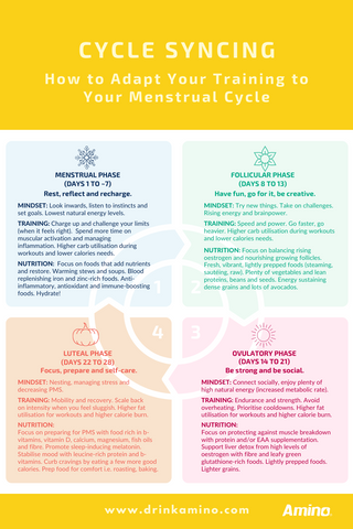 Amino Drinks - cycle syncing chart