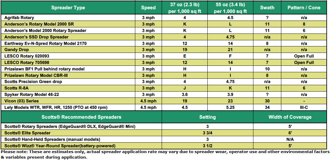 Convert Scotts Spreader Settings