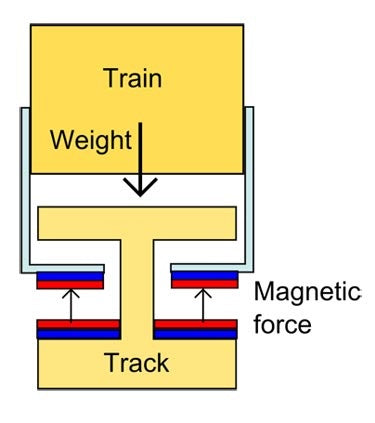 magnetic force