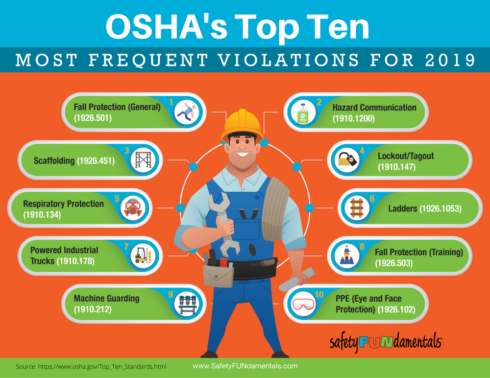 OSHA's Latest Top Ten SafetyFUNdamentals