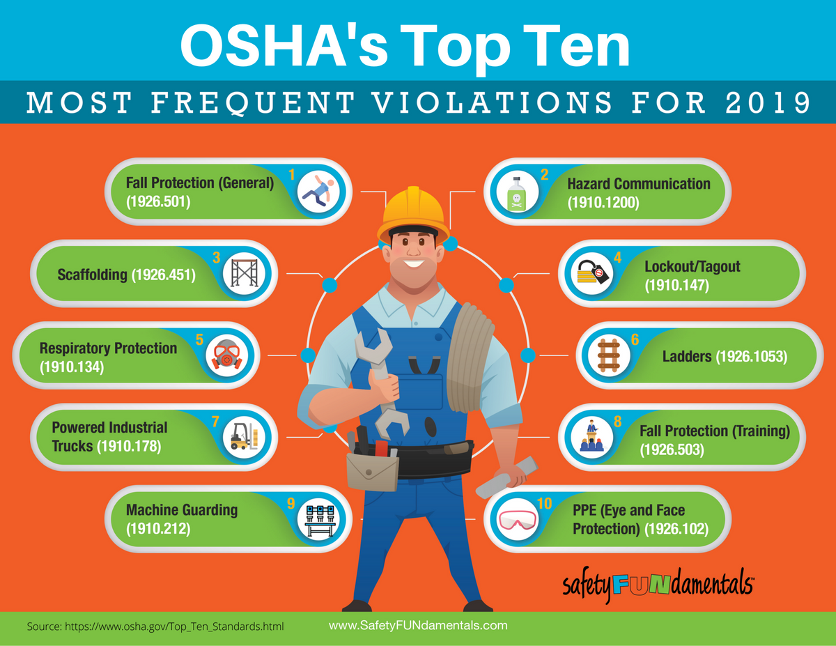 OSHA's Latest Top Ten SafetyFUNdamentals