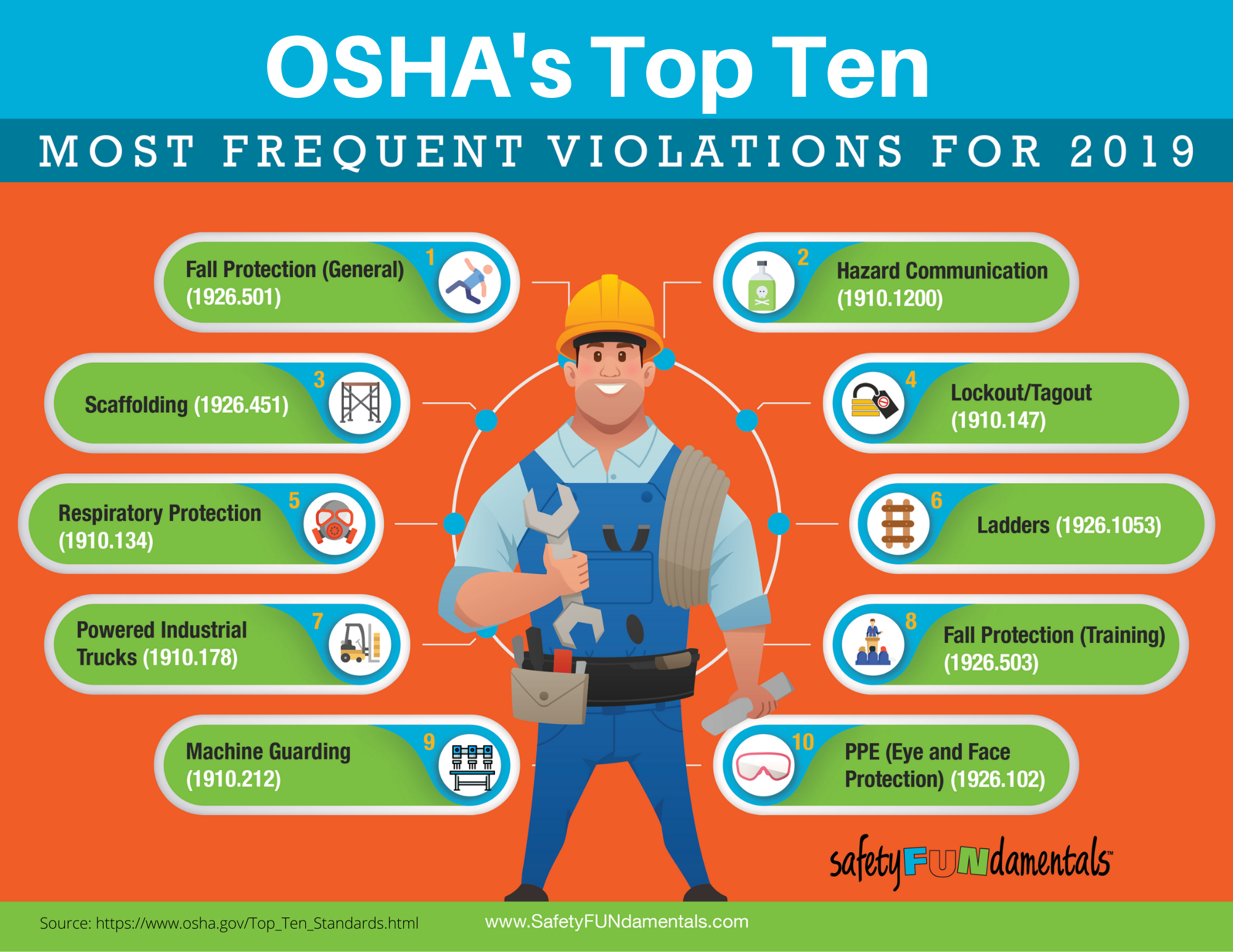 osha-s-latest-top-ten-safetyfundamentals