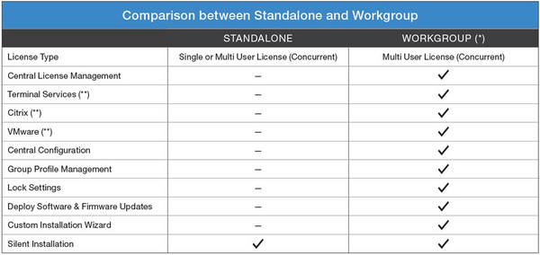 Compare Olympus ODMS Standalone Licence vs WebSCP MUL Concurrent Use License