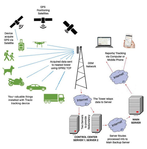 How GPS Tracker Works and Cell Phone Tower Triangulation Accuracy