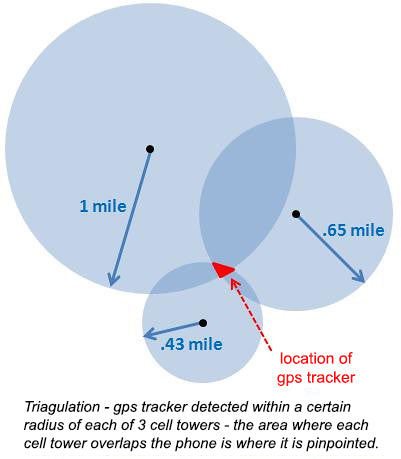 How GPS Tracker Works and Cell Phone Tower Triangulation Accuracy
