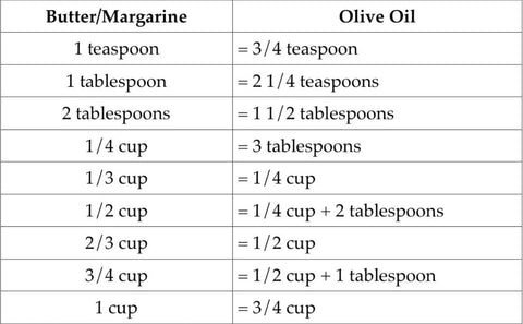 Substituting Butter For Olive Oil - Olive & Basket