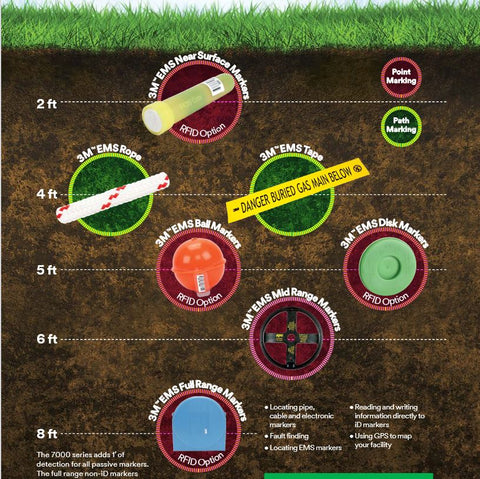 3M location markers and depth 