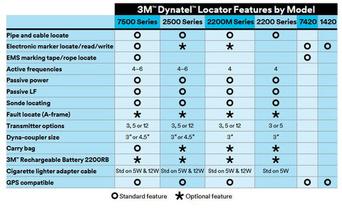 Dynatel locator comparison