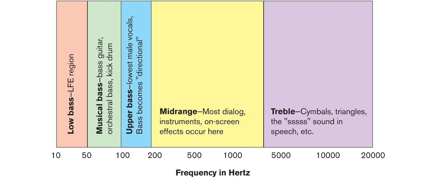 Understanding the Different Frequency Ranges