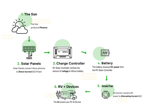 RV Solar System Parts and Steps