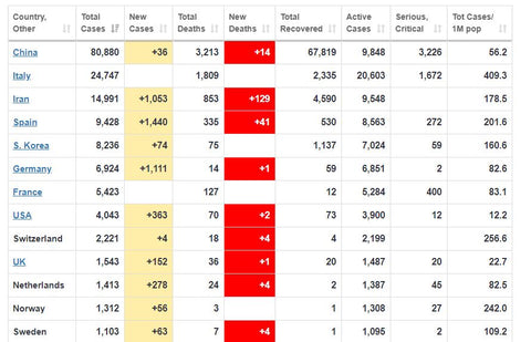 coronavirus pandemic cases worldwide impact our shop and how it would mean for your orders.  Great news is that the coronavirus pandemic in Hong Kong where our studio is located had not be on the top 10 list among other countries and cities based on the Worldometer Statistics. Most of the coronavirus cases in Hong Kong are mostly imported cases and the community spread has been declining as we are all taking top safety precautions in Hong Kong as we all experienced the traumatic SARS outbreak decades ago that killed closed to 800 Hong Kong people. And China's new coronavirus cases are on a sharp decline this week. https://www.worldometers.info/coronavirus/ 