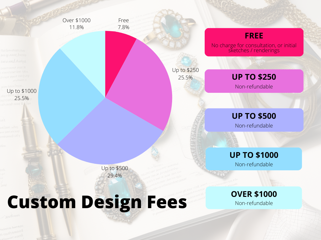 pie chart showing what various jewelers are charging for custom design consultation