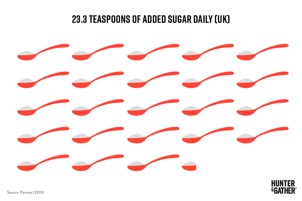 23.3 teaspoons of sugar that we are eating and drinking everyday