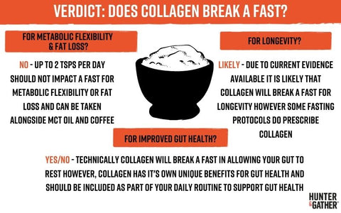 Does Collagen Break my fast