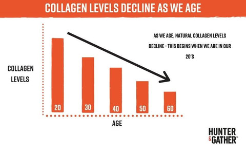 Collagen decline as we age
