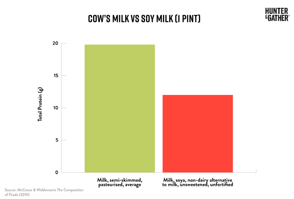 Cows VS Soy Milk