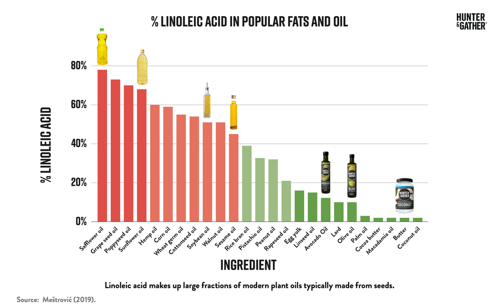Percentage of linoleic acid in popular fats graph
