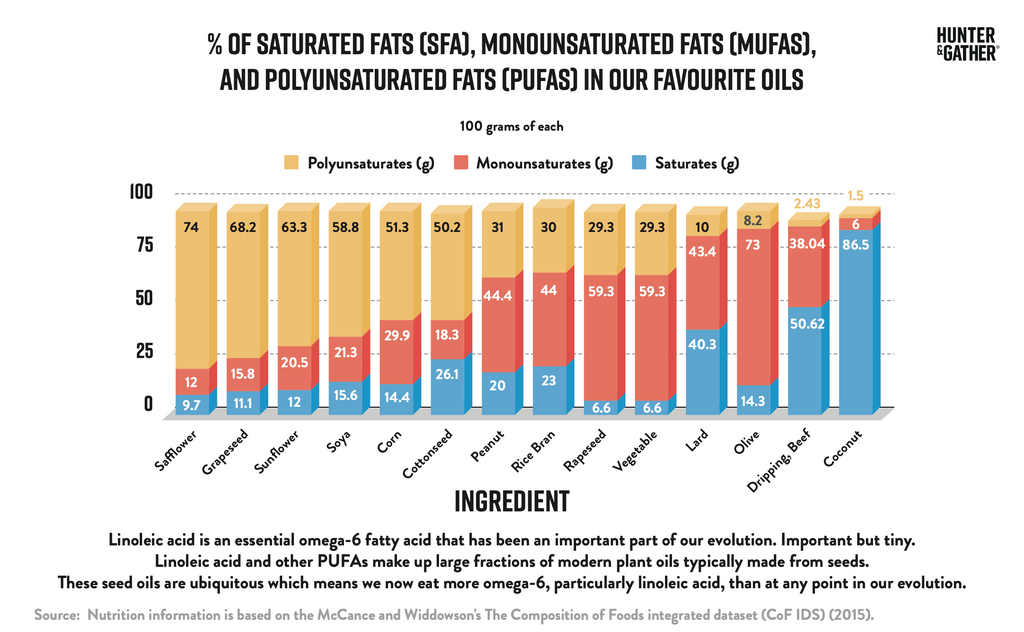 Percentage of unhealthy fats in our favourite oils