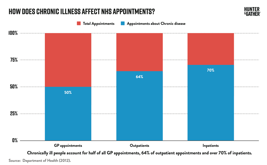 How does Chronic illness affect NHS appointments graph