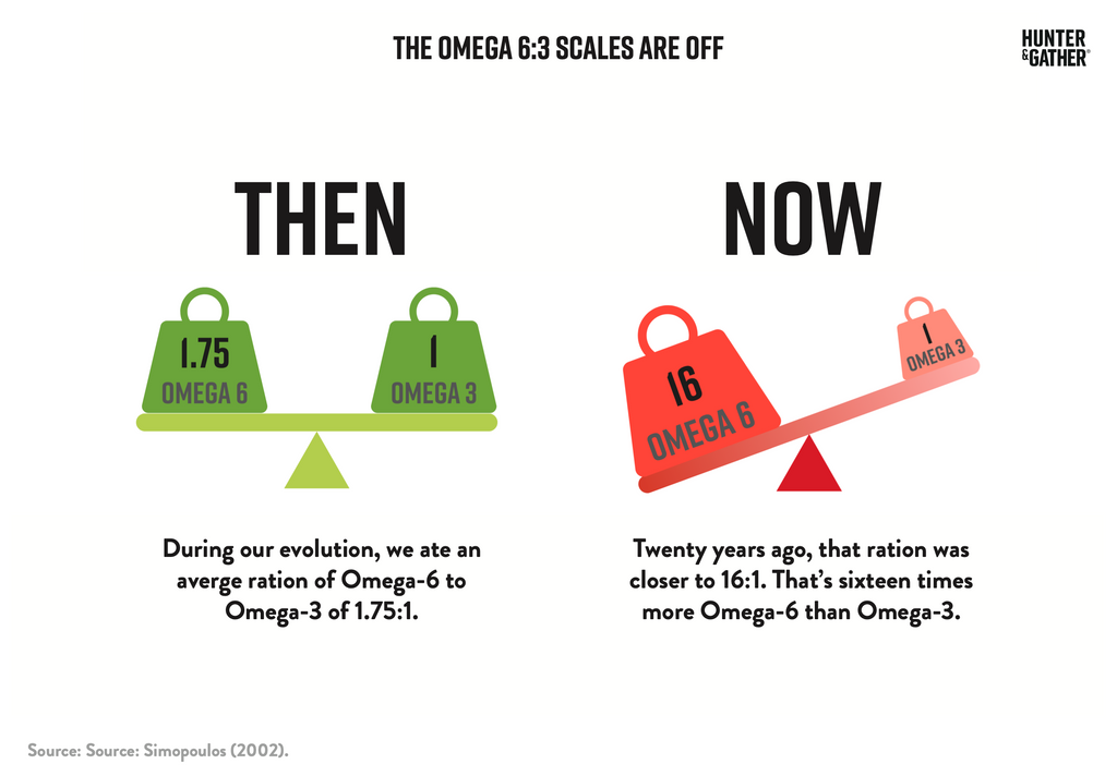 The Omega 6:3 scales are off