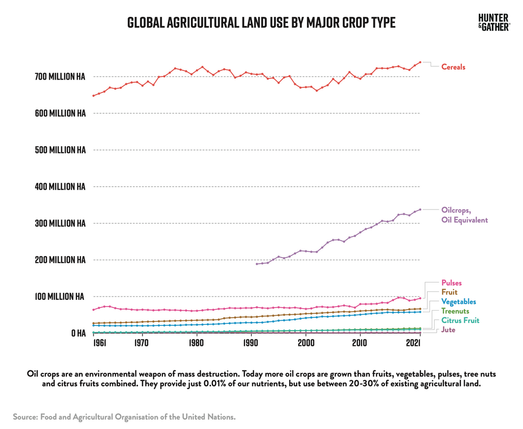 Global Agricultural Land Use graph