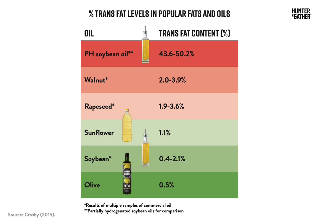 Percentage of trans fat levels in popular fats graph