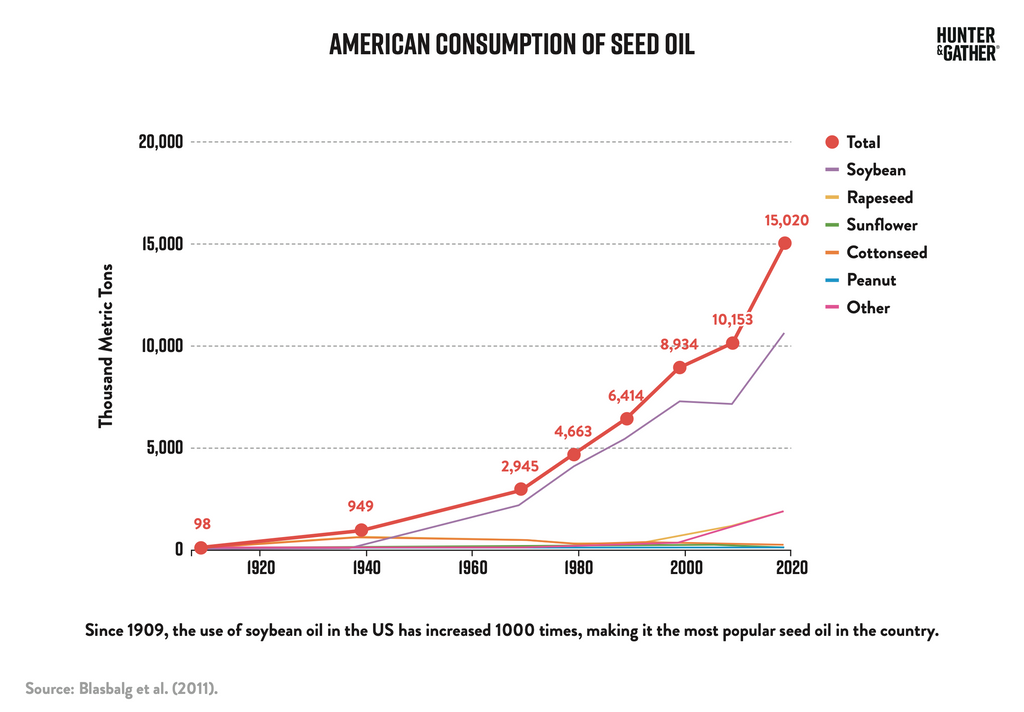 American consumption of seed oil graph