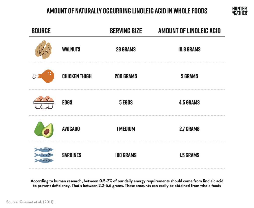 amount of naturally occurring linoleic acid in whole foods table