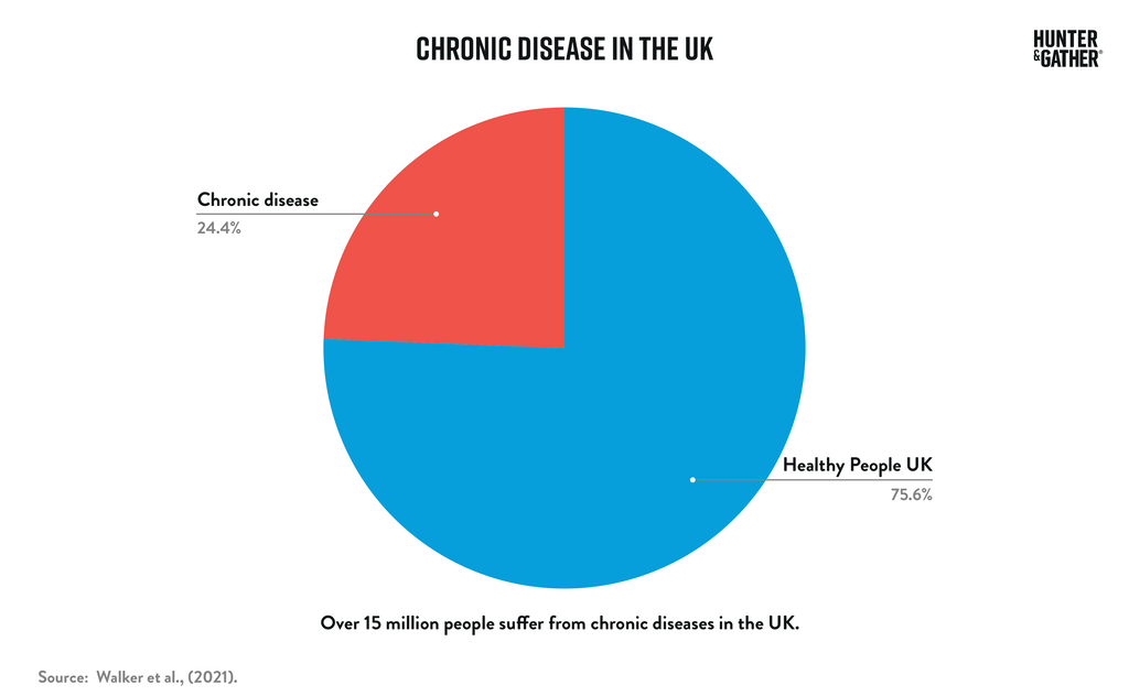 Chronic Disease in the UK Graph