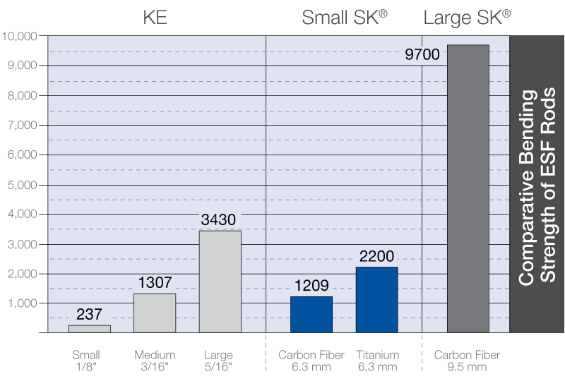 Bending Stiffness Comparison of External Rods Chart