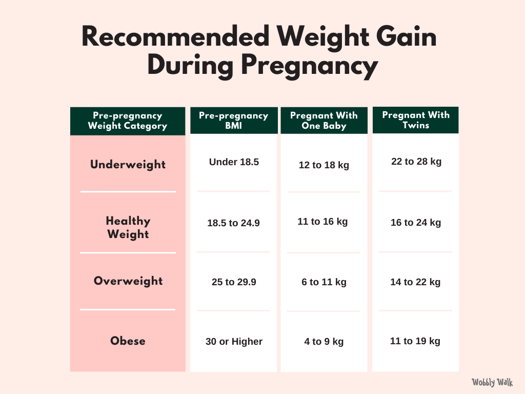 Recommended Pregnancy Weight Gain