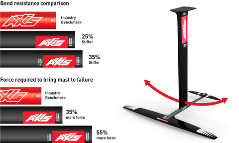 AXIS Foils, AXIS Power Carbon Masts, Bend Resistance Comparison