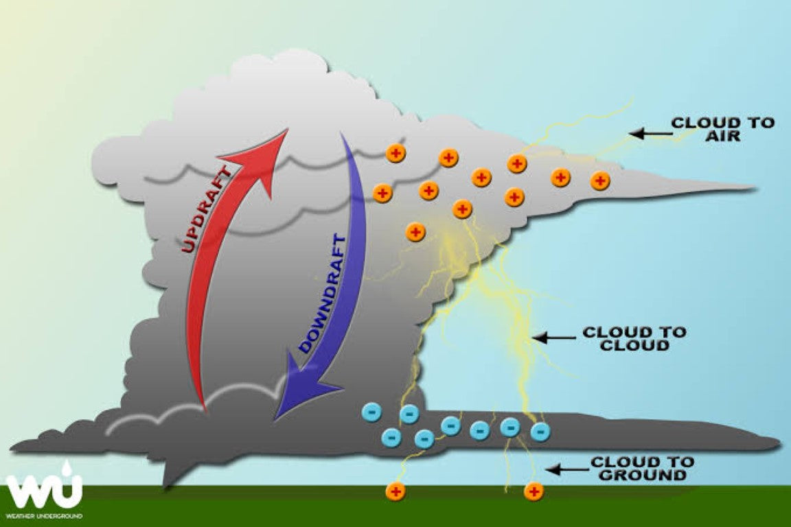 How Lightning Happens