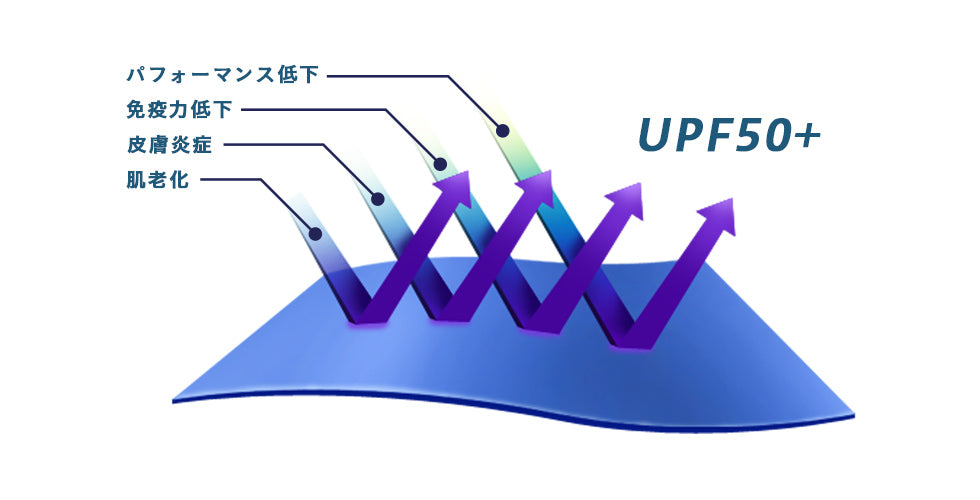 UVケア「UPF50＋」